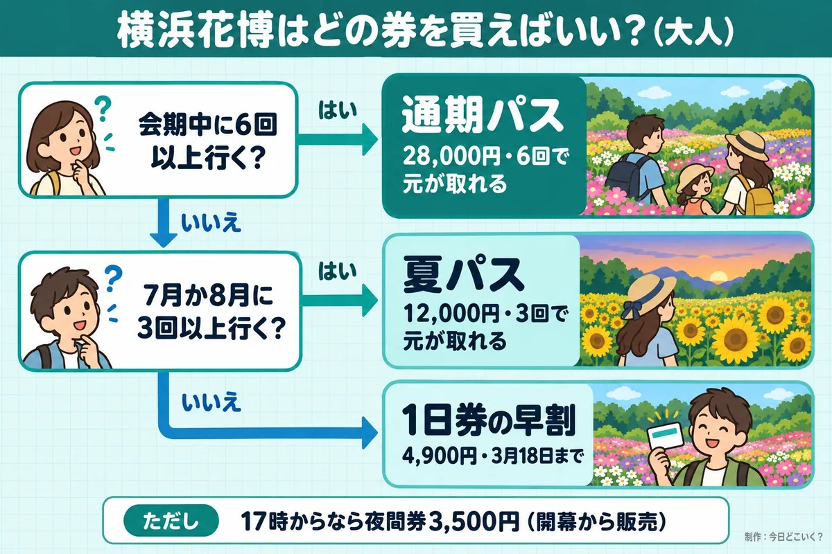 横浜花博はどの券を買えばいい？（大人）。会期中に6回以上行く？。7月か8月に3回以上行く？。通期パス。28,000円・6回で元が取れる。夏パス。12,000円・3回で元が取れる。1日券の早割。4,900円・3月18日まで。ただし 17時からなら夜間券3,500円（開幕から販売）。今日どこいく？が作ったイラスト図解（はい／いいえの判定）