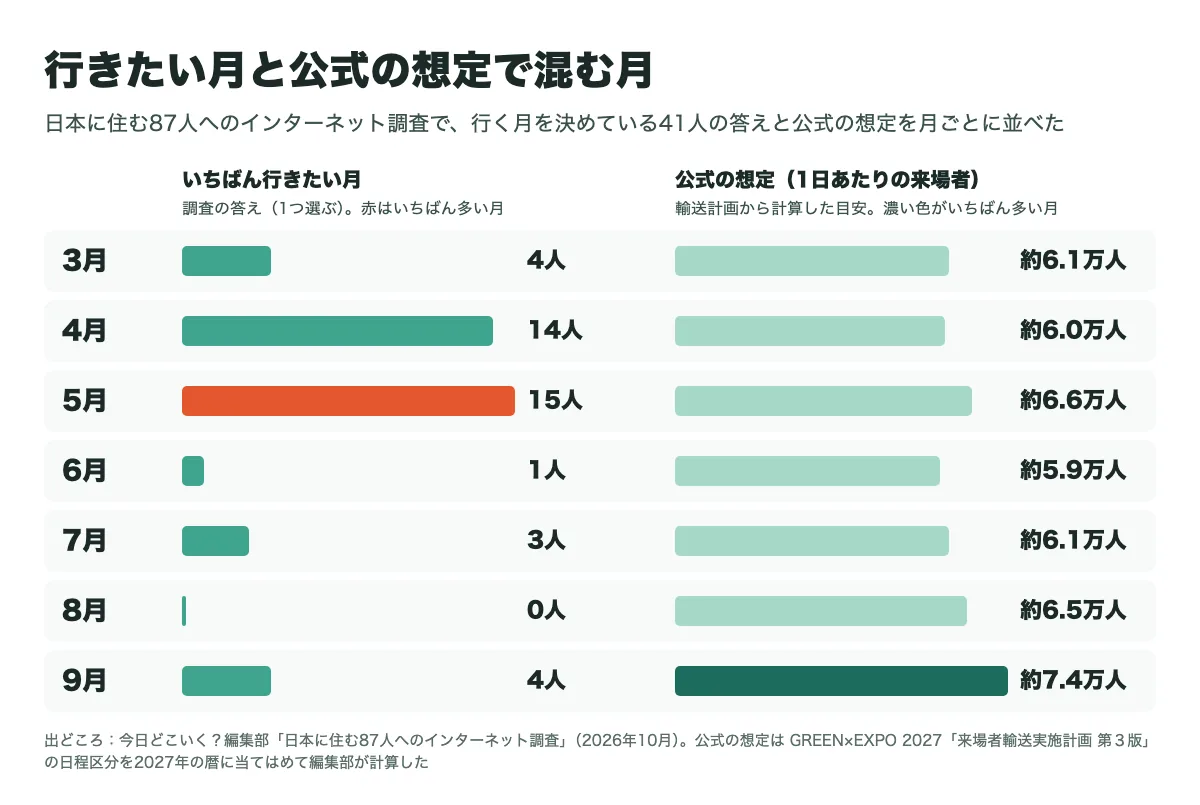 横浜花博2027にいちばん行きたい月（日本に住む87人への調査で月を決めている41人の答え）と、公式の想定の1日あたりの来場者を月ごとに並べた図。3月は4人で約6.1万人。4月は14人で約6.0万人。5月は15人で約6.6万人。6月は1人で約5.9万人。7月は3人で約6.1万人。8月は0人で約6.5万人。9月は4人で約7.4万人。いちばん多く選ばれたのは5月、公式の想定がいちばん多いのは9月