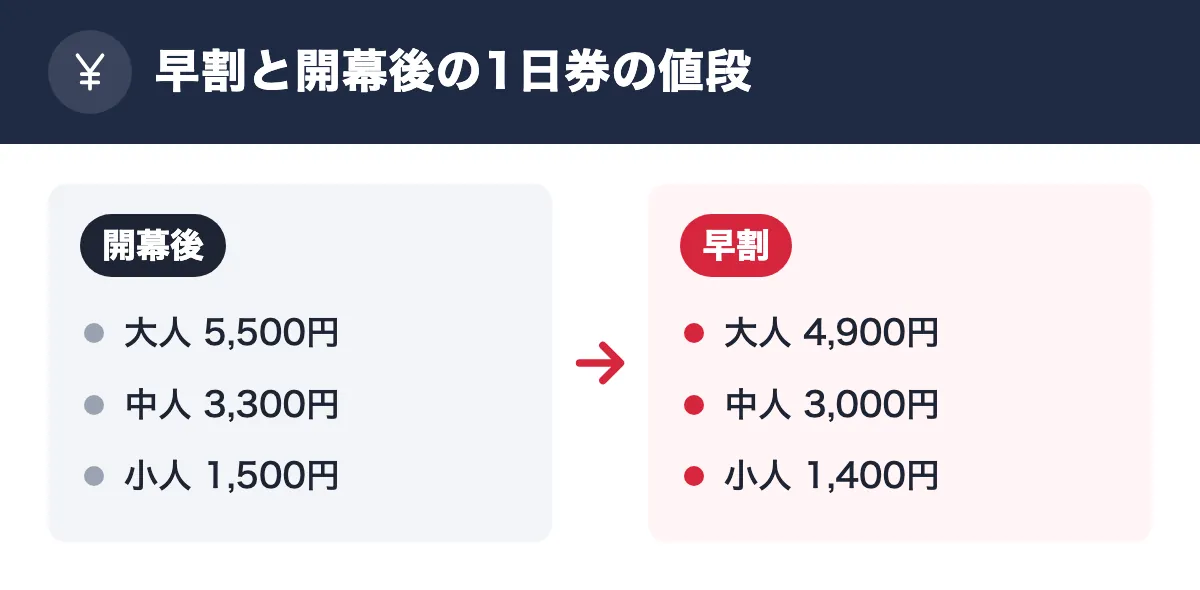 早割と開幕後の1日券の値段。開幕後:大人 5,500円/中人 3,300円/小人 1,500円。早割:大人 4,900円/中人 3,000円/小人 1,400円