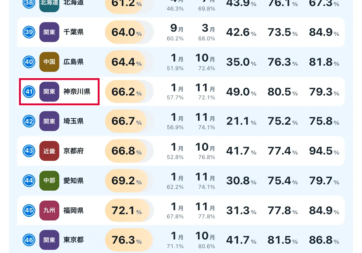 今日どこいく?の「混雑が少ない月はいつか」の画面。47都道府県の混雑を月ごとに比べ、空いている時期を探せるページ(本文がリンクしている)。赤い枠の中は「41 関東 神奈川県」