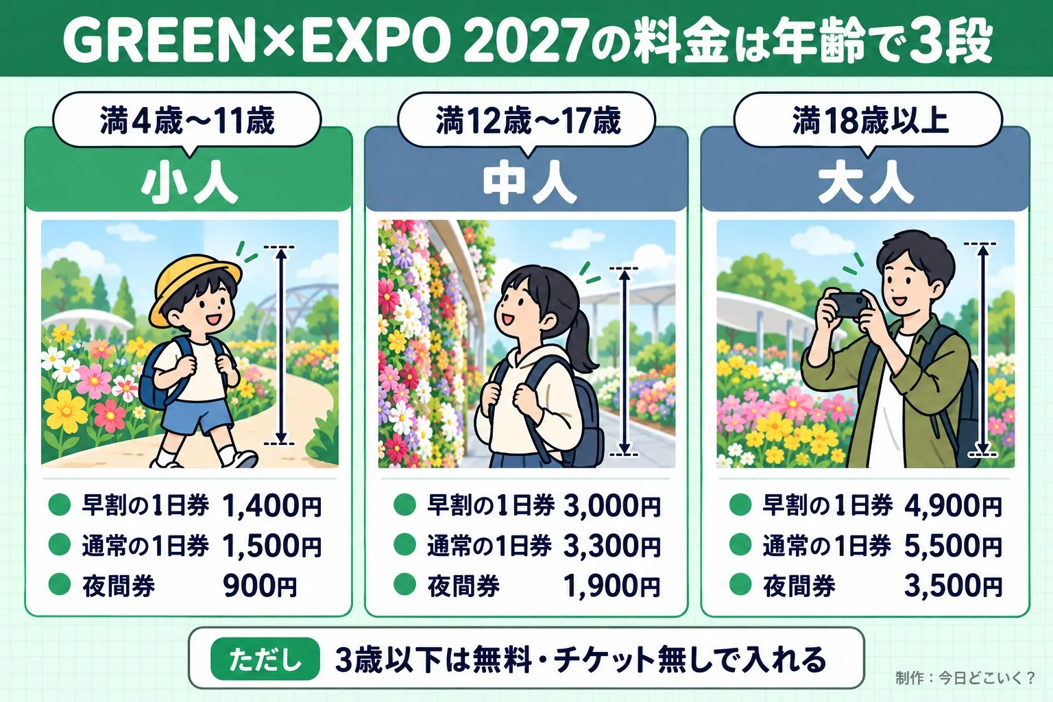 GREEN×EXPO 2027の料金は年齢で3段。満4歳〜11歳。小人。早割の1日券 1,400円。通常の1日券 1,500円。夜間券 900円。満12歳〜17歳。中人。早割の1日券 3,000円。通常の1日券 3,300円。夜間券 1,900円。満18歳以上。大人。早割の1日券 4,900円。通常の1日券 5,500円。夜間券 3,500円。ただし 3歳以下は無料・チケット無しで入れる。今日どこいく?が作ったイラスト図解(子ども・ペットの早見(3列))