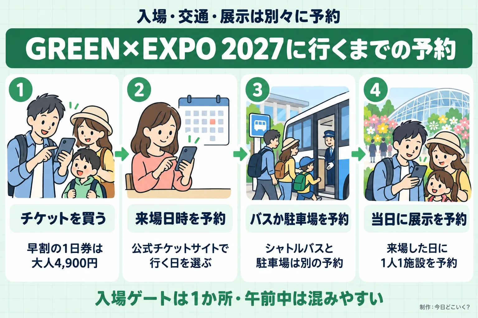 入場・交通・展示は別々に予約。GREEN×EXPO 2027に行くまでの予約。チケットを買う。早割の1日券は大人4,900円。来場日時を予約。公式チケットサイトで行く日を選ぶ。バスか駐車場を予約。シャトルバスと駐車場は別の予約。当日に展示を予約。来場した日に1人1施設を予約。入場ゲートは1か所・午前中は混みやすい。今日どこいく?が作ったイラスト図解(横並びの手順コマ)