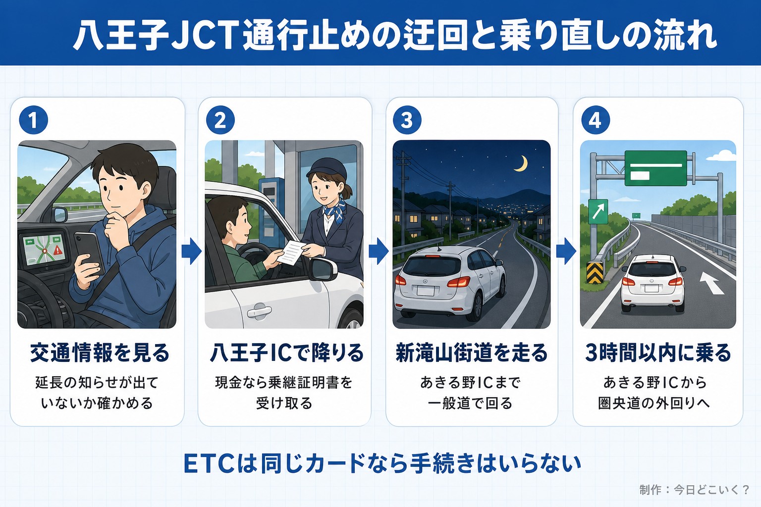 八王子JCT通行止めの迂回と乗り直しの流れ。交通情報を見る。延長の知らせが出ていないか確かめる。八王子ICで降りる。現金なら乗継証明書を受け取る。新滝山街道を走る。あきる野ICまで一般道で回る。3時間以内に乗る。あきる野ICから圏央道の外回りへ。ETCは同じカードなら手続きはいらない。今日どこいく?が作ったイラスト図解(横並びの手順コマ)
