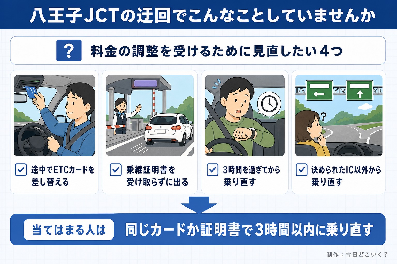 八王子JCTの迂回でこんなことしていませんか。料金の調整を受けるために見直したい4つ。途中でETCカードを差し替える。乗継証明書を受け取らずに出る。3時間を過ぎてから乗り直す。決められたIC以外から乗り直す。当てはまる人は。同じカードか証明書で3時間以内に乗り直す。今日どこいく?が作ったイラスト図解(「こんなことしていませんか」のチェック場面)