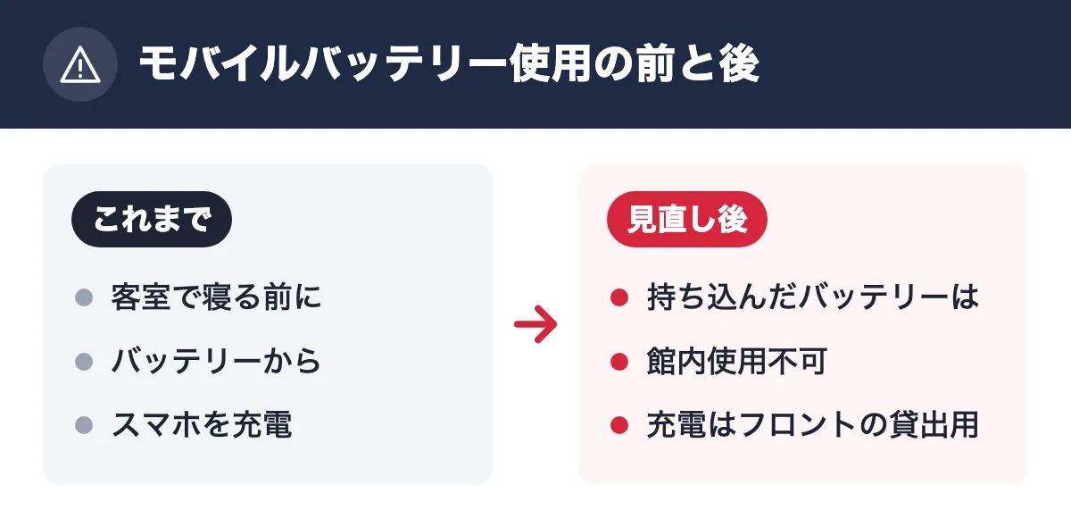 モバイルバッテリー使用の前と後。これまで：客室で寝る前に／バッテリーから／スマホを充電。見直し後：持ち込んだバッテリーは／館内使用不可／充電はフロントの貸出用