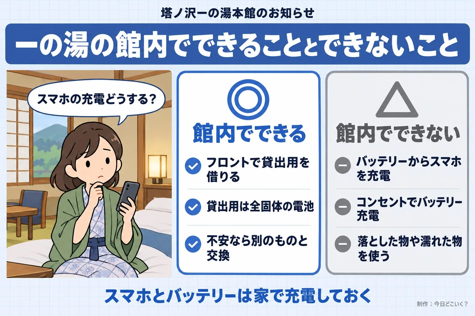塔ノ沢一の湯本館のお知らせ。一の湯の館内でできることとできないこと。スマホの充電どうする？。館内でできる。フロントで貸出用を借りる。貸出用は全固体の電池。不安なら別のものと交換。館内でできない。バッテリーからスマホを充電。コンセントでバッテリー充電。落とした物や濡れた物を使う。スマホとバッテリーは家で充電しておく。今日どこいく？が作ったイラスト図解（人物の悩み＋◎△の2枚カード）