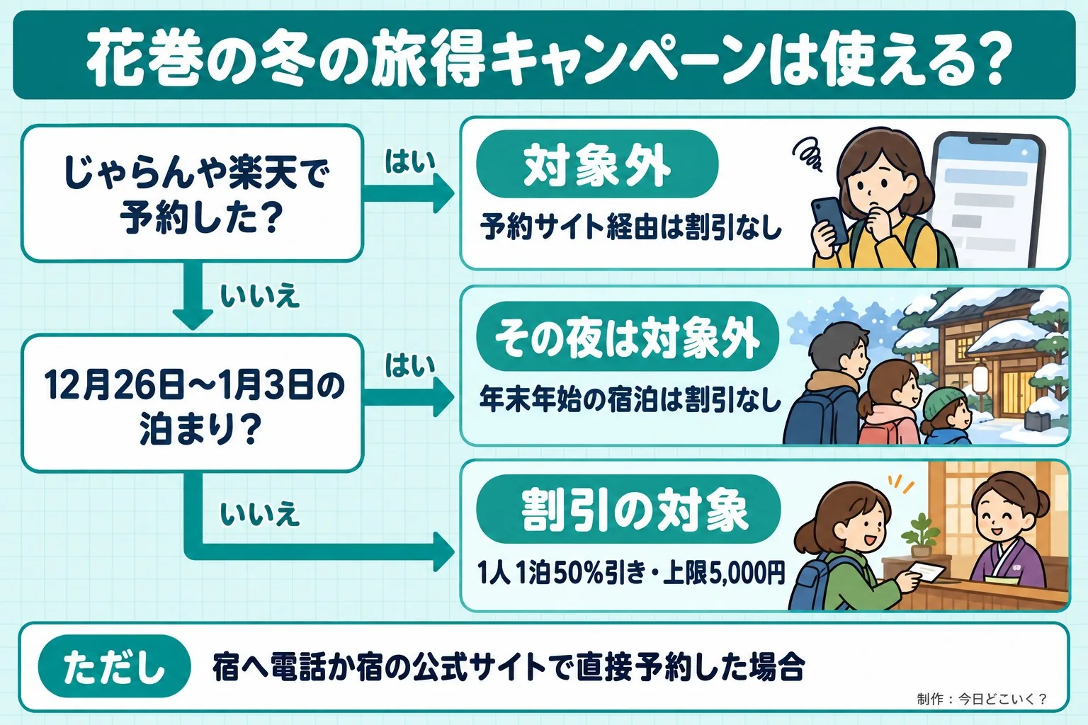 花巻の冬の旅得キャンペーンは使える?。じゃらんや楽天で予約した?。12月26日〜1月3日の泊まり?。対象外。予約サイト経由は割引なし。その夜は対象外。年末年始の宿泊は割引なし。割引の対象。1人1泊50%引き・上限5,000円。ただし 宿へ電話か宿の公式サイトで直接予約した場合。今日どこいく?が作ったイラスト図解(はい/いいえの判定)