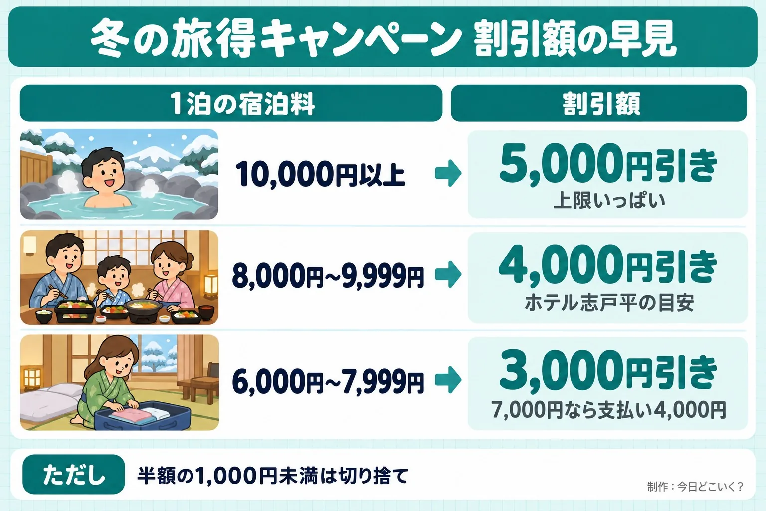 冬の旅得キャンペーン 割引額の早見。1泊の宿泊料。割引額。10,000円以上。5,000円引き。上限いっぱい。8,000円〜9,999円。4,000円引き。ホテル志戸平の目安。6,000円〜7,999円。3,000円引き。7,000円なら支払い4,000円。ただし 半額の1,000円未満は切り捨て。今日どこいく?が作ったイラスト図解(状況→目安の早見表)