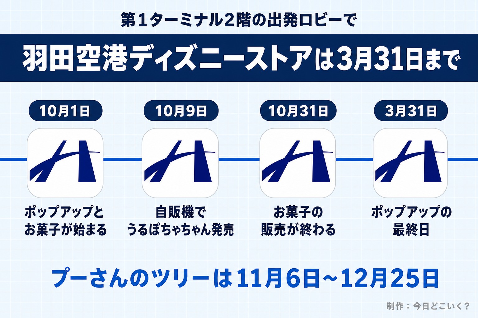 第1ターミナル2階の出発ロビーで。羽田空港ディズニーストアは3月31日まで。10月1日。ポップアップとお菓子が始まる。10月9日。自販機でうるぽちゃちゃん発売。10月31日。お菓子の販売が終わる。3月31日。ポップアップの最終日。プーさんのツリーは11月6日〜12月25日。今日どこいく?が作ったイラスト図解(時系列に実アイコン)