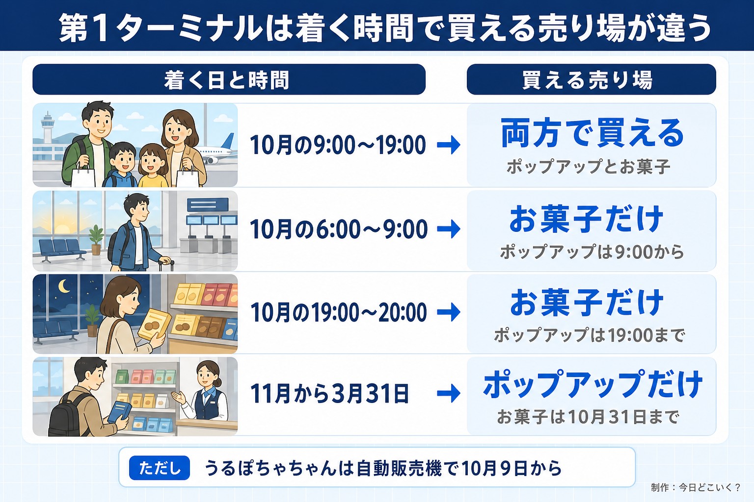第1ターミナルは着く時間で買える売り場が違う。着く日と時間。買える売り場。10月の9:00〜19:00。両方で買える。ポップアップとお菓子。10月の6:00〜9:00。お菓子だけ。ポップアップは9:00から。10月の19:00〜20:00。お菓子だけ。ポップアップは19:00まで。11月から3月31日。ポップアップだけ。お菓子は10月31日まで。ただし うるぽちゃちゃんは自動販売機で10月9日から。今日どこいく?が作ったイラスト図解(状況→目安の早見表)