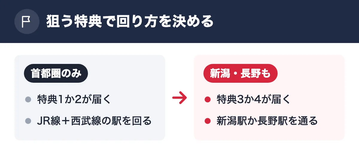 狙う特典で回り方を決める。首都圏のみ:特典1か2が届く/JR線+西武線の駅を回る。新潟・長野も:特典3か4が届く/新潟駅か長野駅を通る