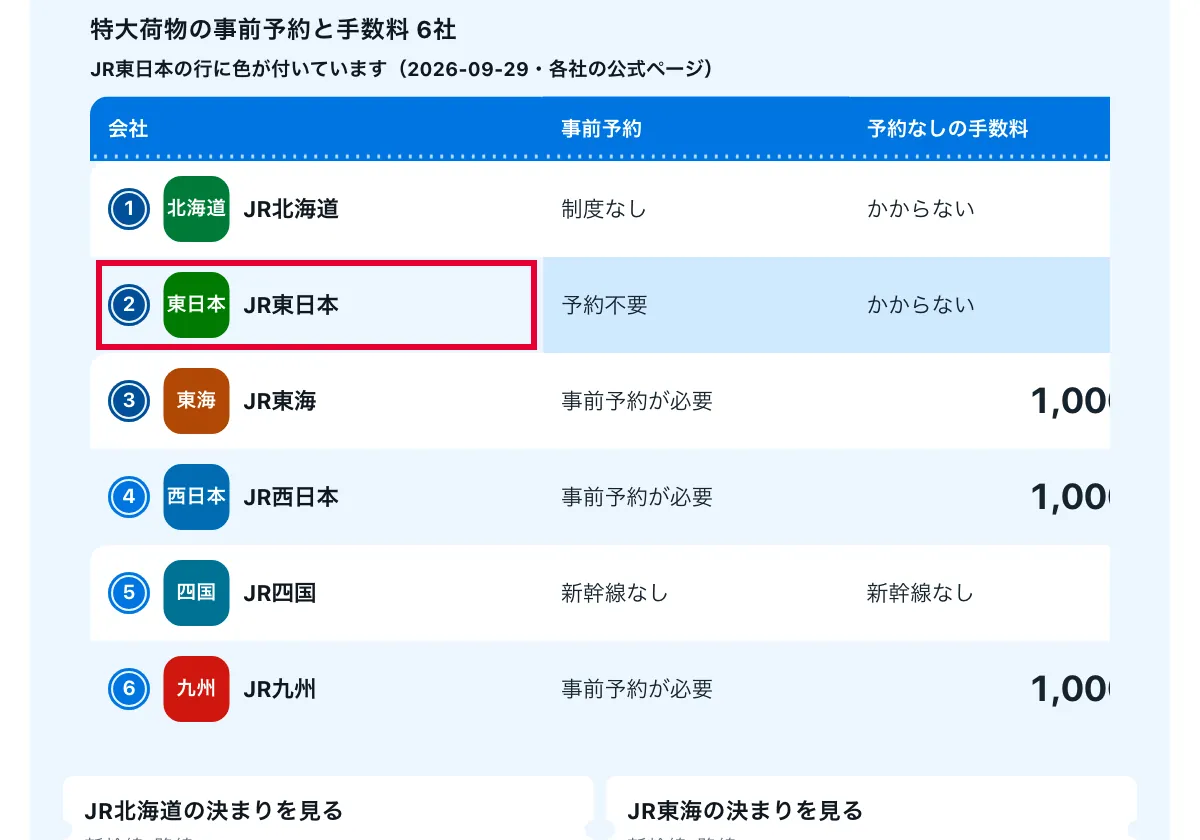 今日どこいく?の「JR東日本の新幹線の持ち込みと設備」の画面。JR東日本の新幹線・路線情報ページ。赤い枠の中は「2 東日本 JR東日本」