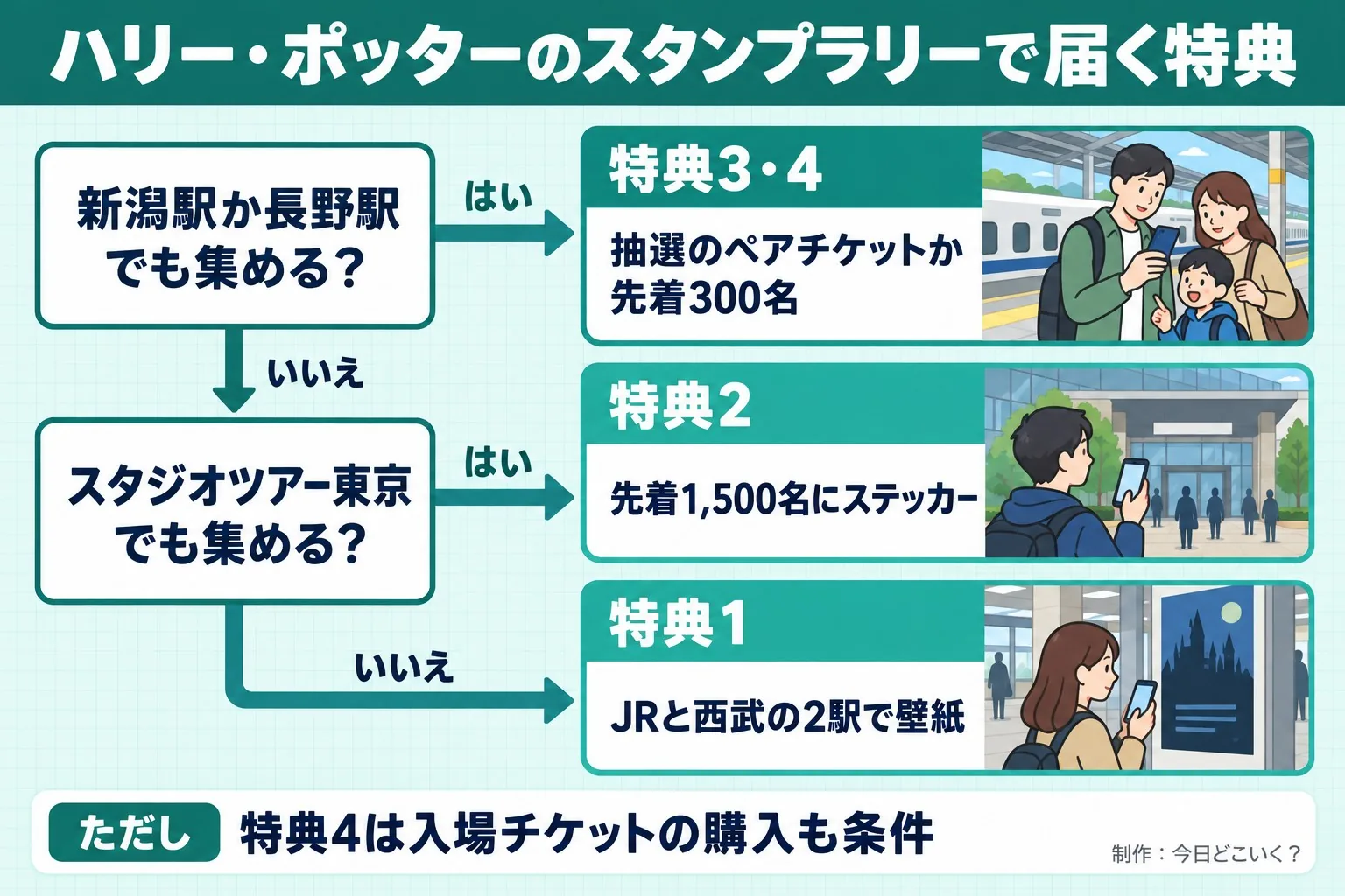 ハリー・ポッターのスタンプラリーで届く特典。新潟駅か長野駅でも集める?。スタジオツアー東京でも集める?。特典3・4。抽選のペアチケットか先着300名。特典2。先着1,500名にステッカー。特典1。JRと西武の2駅で壁紙。ただし 特典4は入場チケットの購入も条件。今日どこいく?が作ったイラスト図解(はい/いいえの判定)