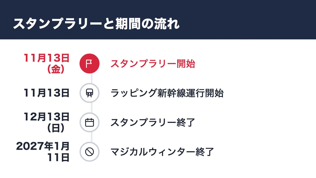 スタンプラリーと期間の流れ。11月13日(金) スタンプラリー開始/11月13日 ラッピング新幹線運行開始/12月13日(日) スタンプラリー終了/2027年1月11日 マジカルウィンター終了