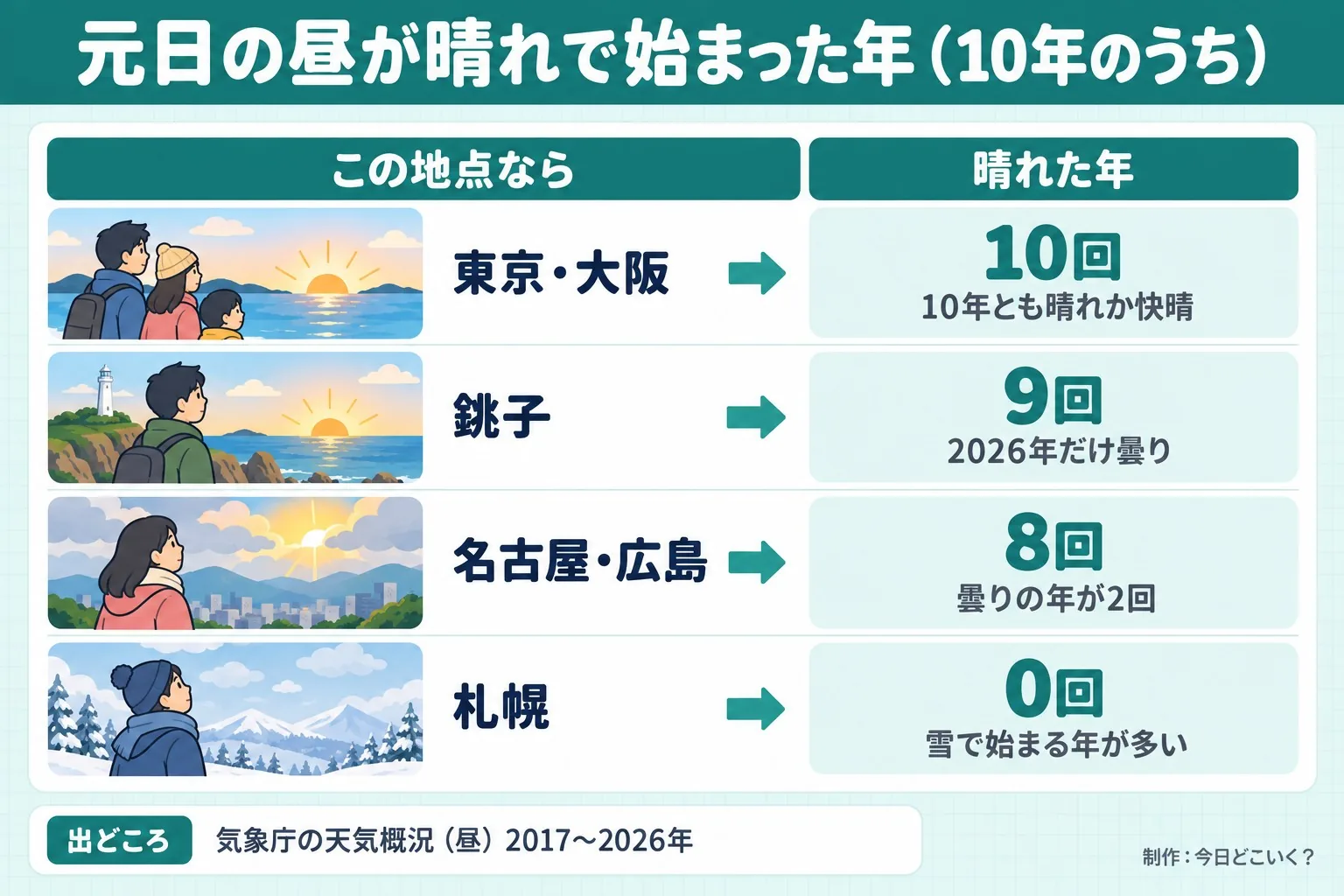 元日の昼が晴れで始まった年（10年のうち）。この地点なら。晴れた年。東京・大阪。10回。10年とも晴れか快晴。銚子。9回。2026年だけ曇り。名古屋・広島。8回。曇りの年が2回。札幌。0回。雪で始まる年が多い。出どころ 気象庁の天気概況（昼）2017〜2026年。今日どこいく？が作ったイラスト図解（状況→目安の早見表）