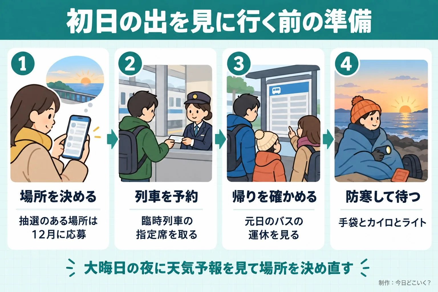 初日の出を見に行く前の準備。場所を決める。抽選のある場所は12月に応募。列車を予約。臨時列車の指定席を取る。帰りを確かめる。元日のバスの運休を見る。防寒して待つ。手袋とカイロとライト。大晦日の夜に天気予報を見て場所を決め直す。今日どこいく？が作ったイラスト図解（横並びの手順コマ）