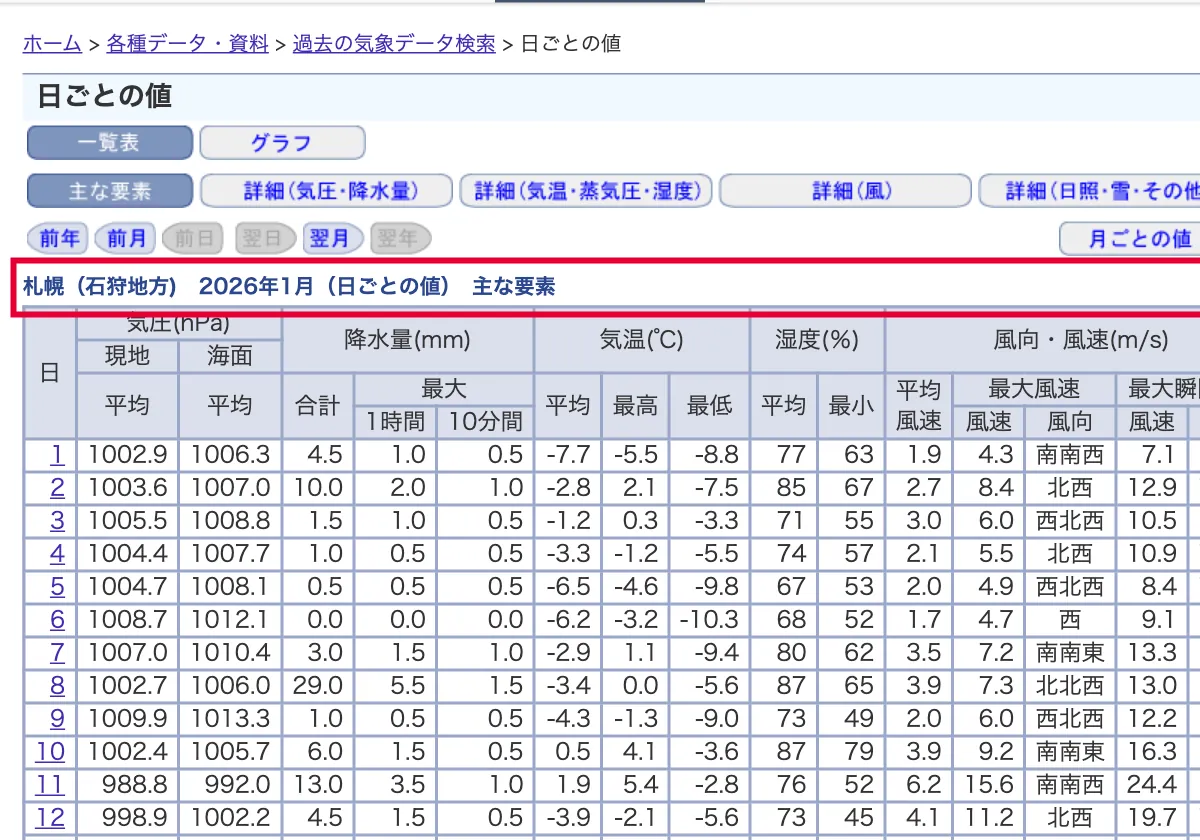 気象庁の札幌の日ごとの気象データ（2026年1月）の画面。赤い枠の中は「札幌（石狩地方) 2026年1月（日ごとの値） 主な要素」