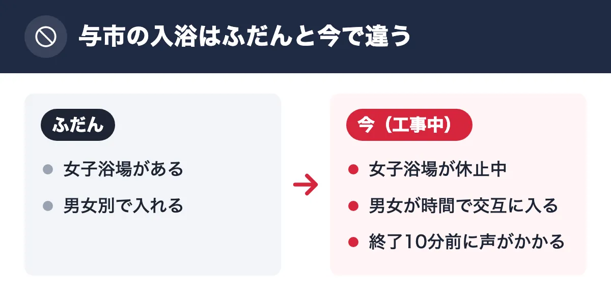 与市の入浴はふだんと今で違う。ふだん：女子浴場がある／男女別で入れる。今（工事中）：女子浴場が休止中／男女が時間で交互に入る／終了10分前に声がかかる