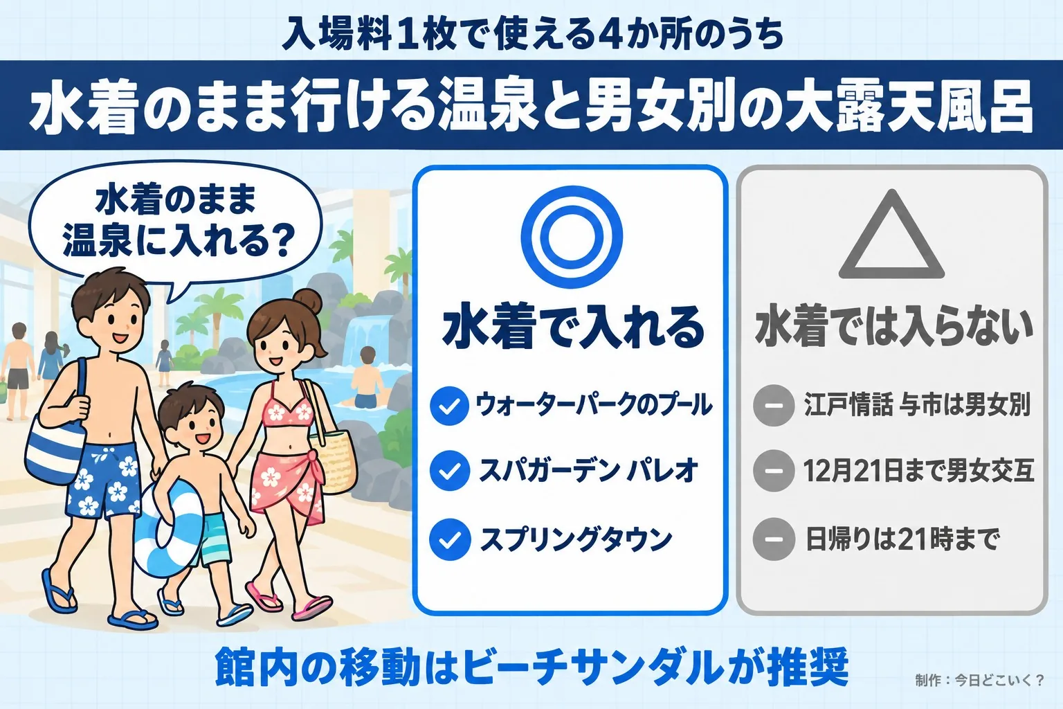 入場料1枚で使える4か所のうち。水着のまま行ける温泉と男女別の大露天風呂。水着のまま温泉に入れる？。水着で入れる。ウォーターパークのプール。スパガーデン パレオ。スプリングタウン。水着では入らない。江戸情話 与市は男女別。12月21日まで男女交互。日帰りは21時まで。館内の移動はビーチサンダルが推奨。今日どこいく？が作ったイラスト図解（人物の悩み＋◎△の2枚カード）