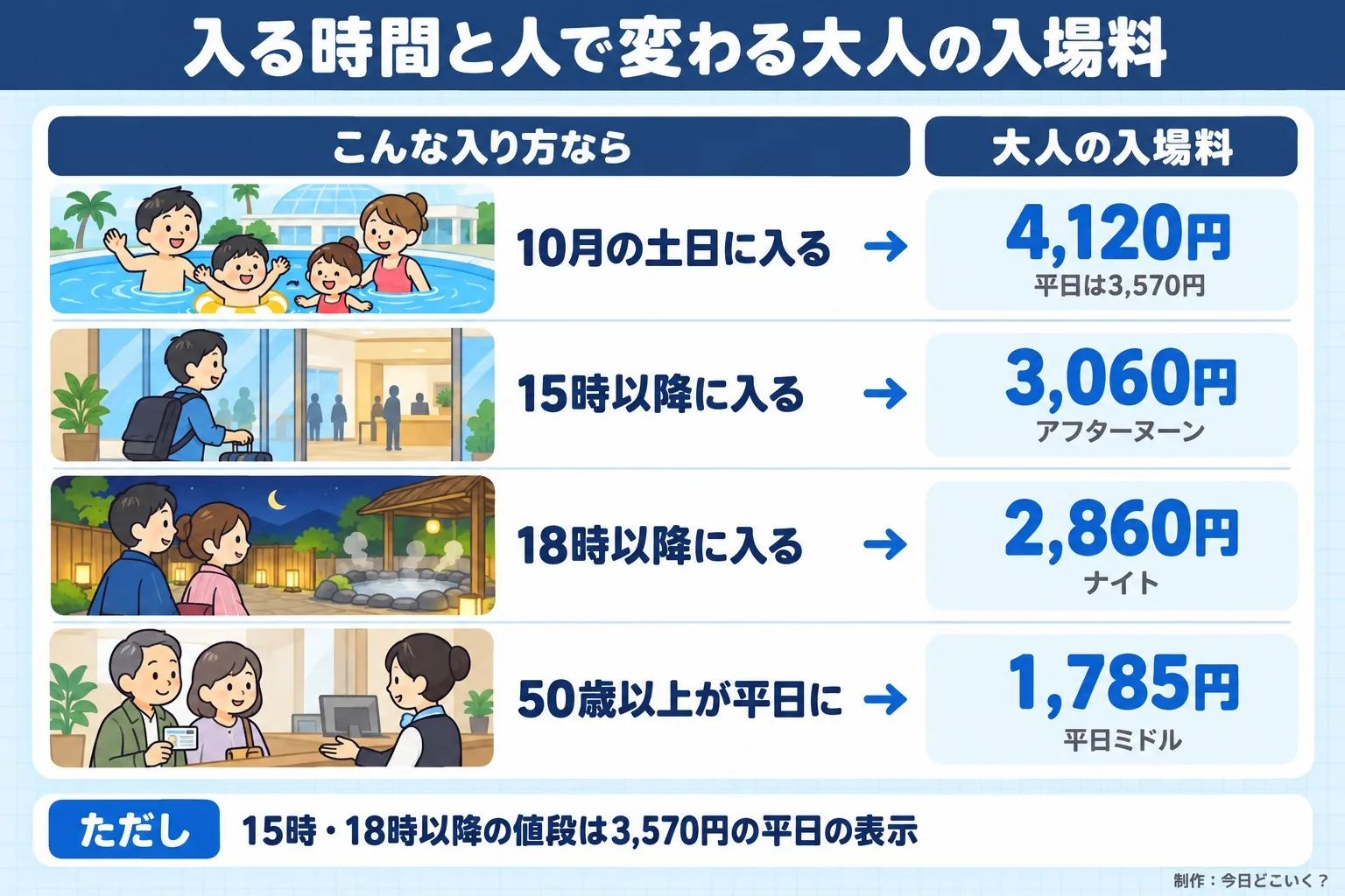 入る時間と人で変わる大人の入場料。こんな入り方なら。大人の入場料。10月の土日に入る。4,120円。平日は3,570円。15時以降に入る。3,060円。アフターヌーン。18時以降に入る。2,860円。ナイト。50歳以上が平日に。1,785円。平日ミドル。ただし 15時・18時以降の値段は3,570円の平日の表示。今日どこいく？が作ったイラスト図解（状況→目安の早見表）