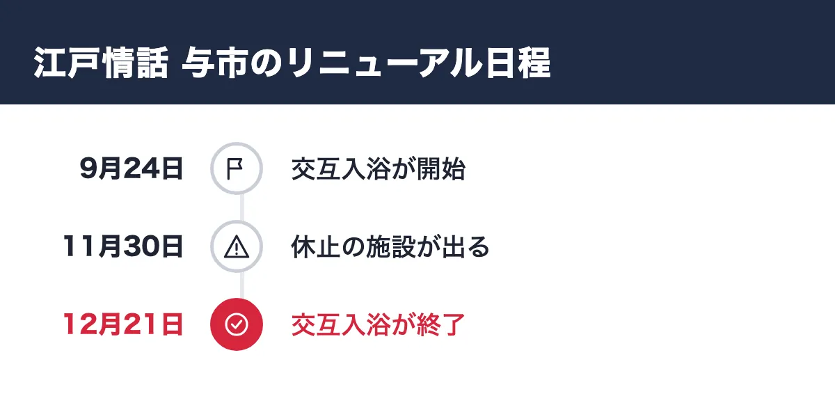 江戸情話 与市のリニューアル日程。9月24日 交互入浴が開始／11月30日 休止の施設が出る／12月21日 交互入浴が終了