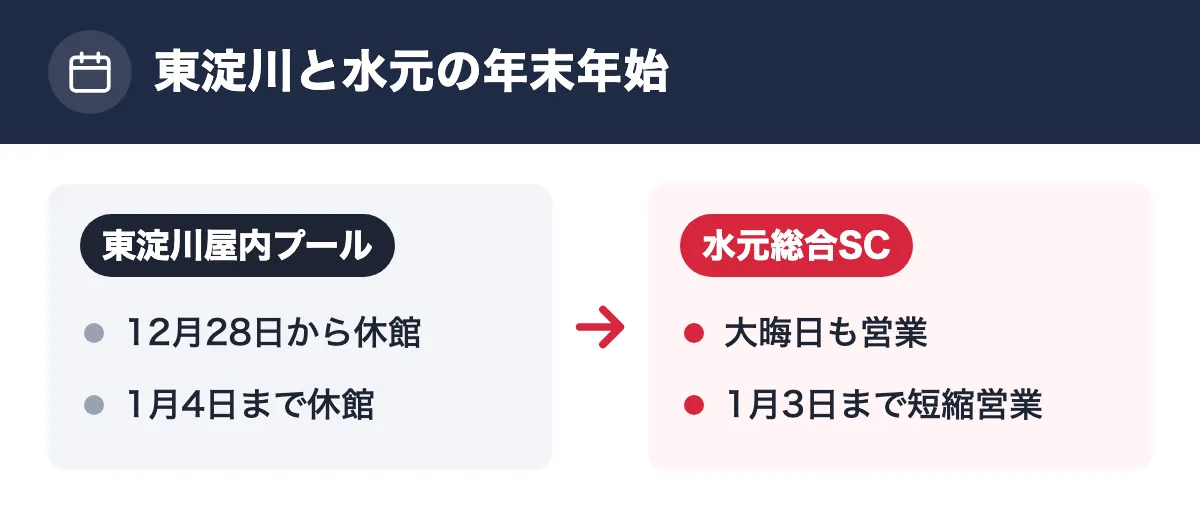 東淀川と水元の年末年始。東淀川屋内プール：12月28日から休館／1月4日まで休館。水元総合SC：大晦日も営業／1月3日まで短縮営業