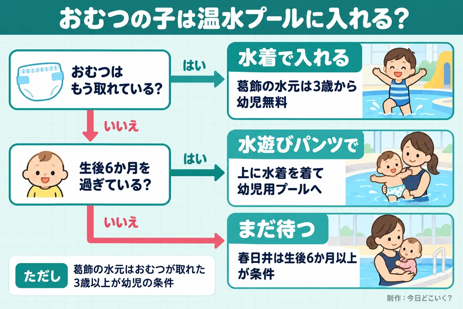 おむつの子は温水プールに入れる？。おむつはもう取れている？。生後6か月を過ぎている？。水着で入れる。葛飾の水元は3歳から幼児無料。水遊びパンツで。上に水着を着て幼児用プールへ。まだ待つ。春日井は生後6か月以上が条件。ただし 葛飾の水元はおむつが取れた3歳以上が幼児の条件。今日どこいく？が作ったイラスト図解（はい／いいえの判定）