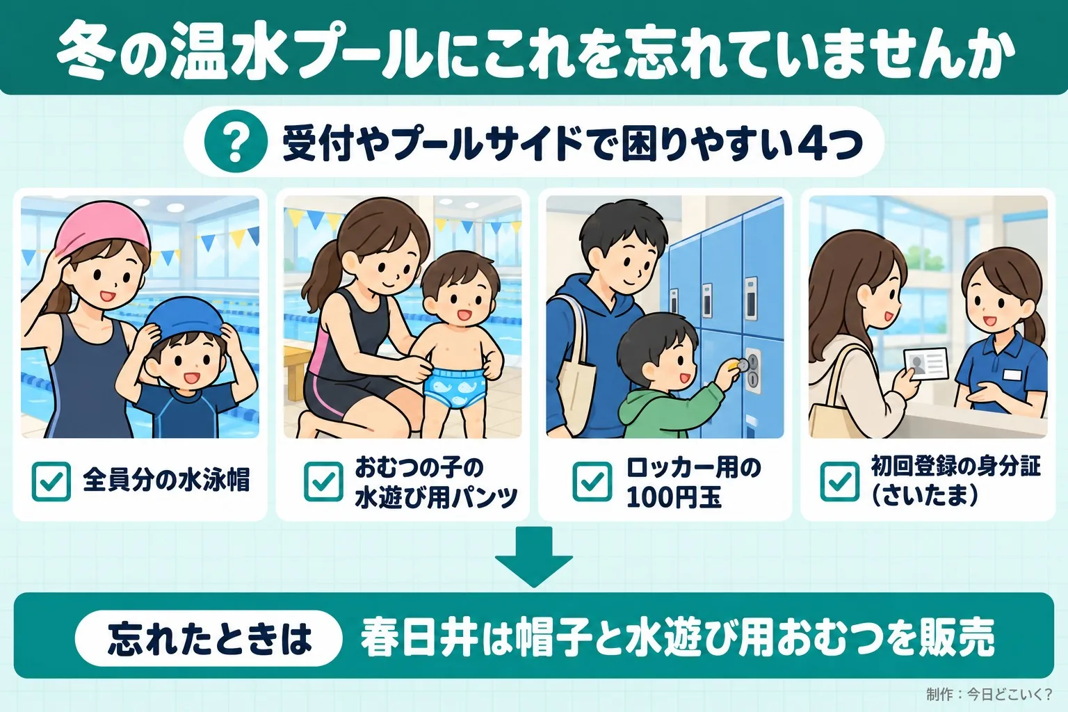 冬の温水プールにこれを忘れていませんか。受付やプールサイドで困りやすい4つ。全員分の水泳帽。おむつの子の水遊び用パンツ。ロッカー用の100円玉。初回登録の身分証（さいたま）。忘れたときは。春日井は帽子と水遊び用おむつを販売。今日どこいく？が作ったイラスト図解（「こんなことしていませんか」のチェック場面）