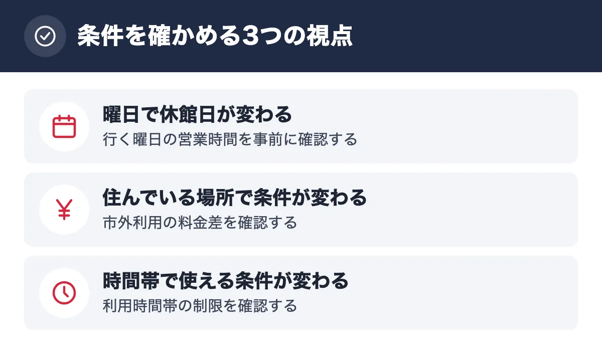 条件を確かめる3つの視点。曜日で休館日が変わる 行く曜日の営業時間を事前に確認する／住んでいる場所で条件が変わる 市外利用の料金差を確認する／時間帯で使える条件が変わる 利用時間帯の制限を確認する