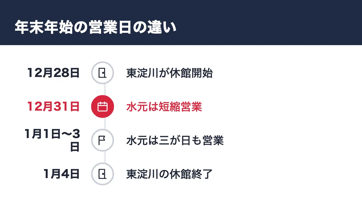 年末年始の営業日の違い。12月28日 東淀川が休館開始／12月31日 水元は短縮営業／1月1日〜3日 水元は三が日も営業／1月4日 東淀川の休館終了