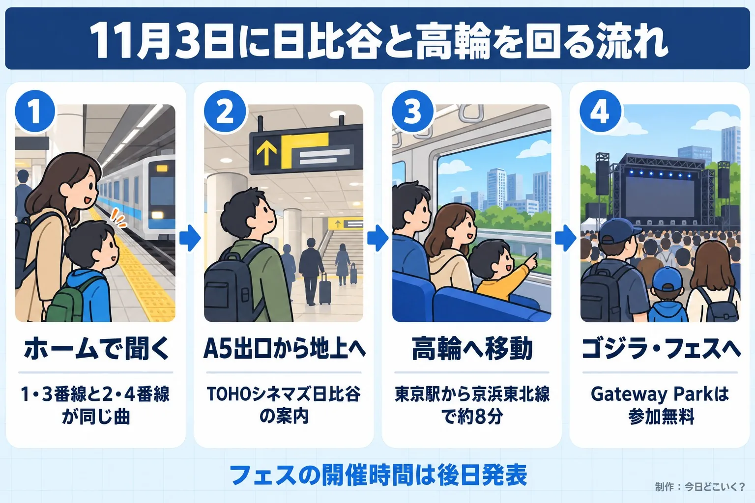 11月3日に日比谷と高輪を回る流れ。ホームで聞く。1・3番線と2・4番線が同じ曲。A5出口から地上へ。TOHOシネマズ日比谷の案内。高輪へ移動。東京駅から京浜東北線で約8分。ゴジラ・フェスへ。Gateway Parkは参加無料。フェスの開催時間は後日発表。今日どこいく?が作ったイラスト図解(横並びの手順コマ)