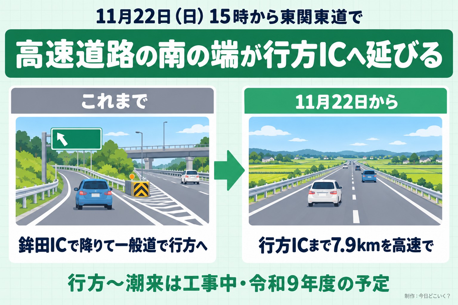 11月22日(日)15時から東関東道で。高速道路の南の端が行方ICへ延びる。これまで。鉾田ICで降りて一般道で行方へ。11月22日から。行方ICまで7.9kmを高速で。行方〜潮来は工事中・令和9年度の予定。今日どこいく?が作ったイラスト図解(前と後の場面)