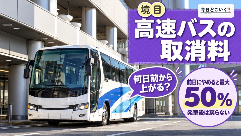 高速バスのキャンセル料はいつから?前日で最大50%になる境目 図の中の文字: 高速バスの取消料、前日にやめると最大、50%、発車後は戻らない、何日前から上がる?