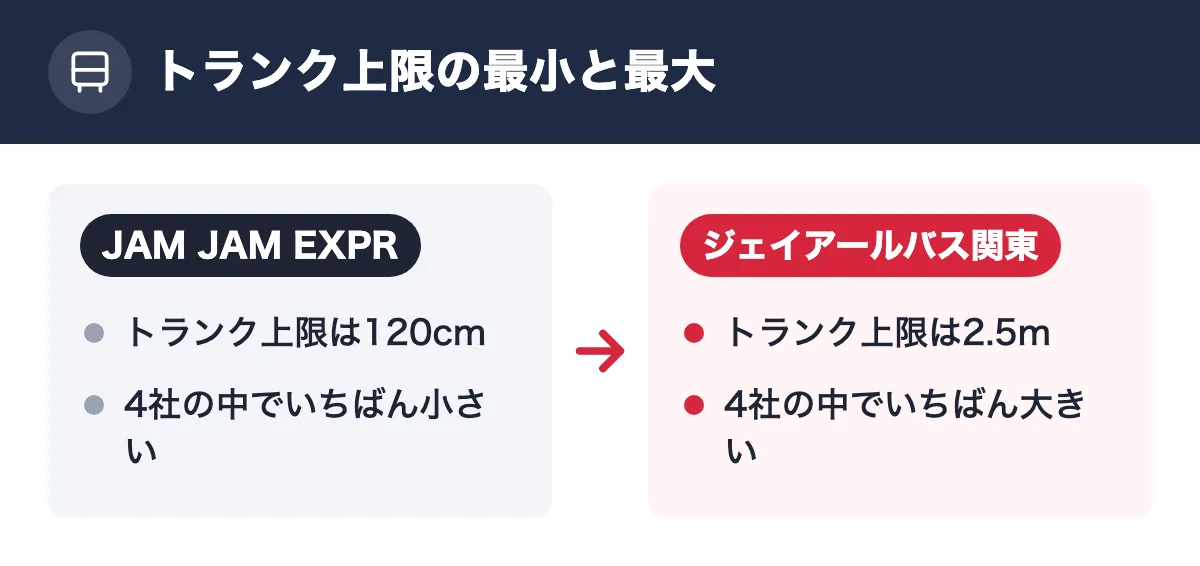 トランク上限の最小と最大。JAM JAM EXPRESS:トランク上限は120cm/4社の中でいちばん小さい。ジェイアールバス関東:トランク上限は2.5m/4社の中でいちばん大きい