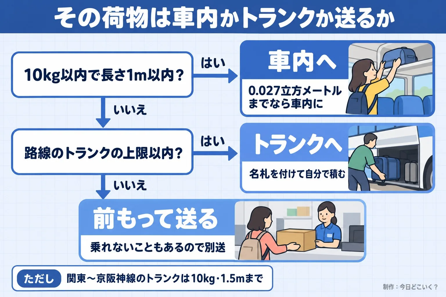 その荷物は車内かトランクか送るか。10kg以内で長さ1m以内?。路線のトランクの上限以内?。車内へ。0.027立方メートルまでなら車内に。トランクへ。名札を付けて自分で積む。前もって送る。乗れないこともあるので別送。ただし 関東〜京阪神線のトランクは10kg・1.5mまで。今日どこいく?が作ったイラスト図解(はい/いいえの判定)