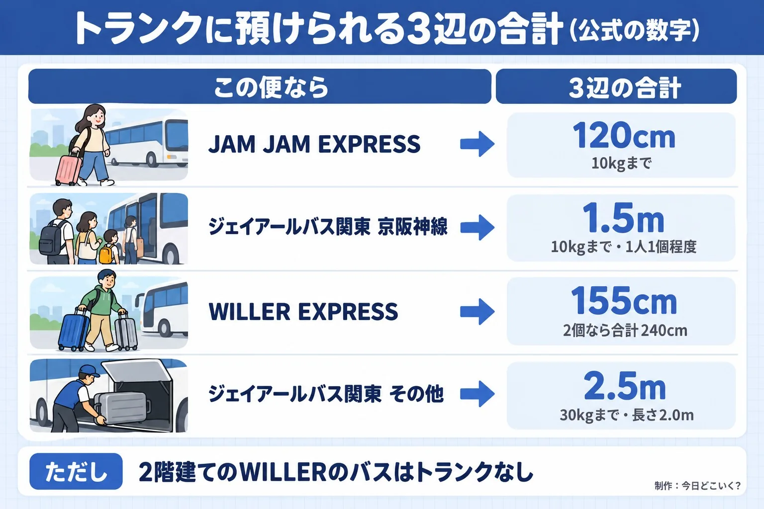 トランクに預けられる3辺の合計(公式の数字)。この便なら。3辺の合計。JAM JAM EXPRESS。120cm。10kgまで。ジェイアールバス関東 京阪神線。1.5m。10kgまで・1人1個程度。WILLER EXPRESS。155cm。2個なら合計240cm。ジェイアールバス関東 その他。2.5m。30kgまで・長さ2.0m。ただし 2階建てのWILLERのバスはトランクなし。今日どこいく?が作ったイラスト図解(状況→目安の早見表)