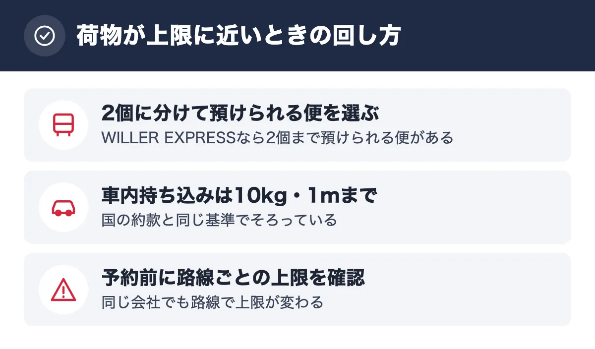 荷物が上限に近いときの回し方。2個に分けて預けられる便を選ぶ WILLER EXPRESSなら2個まで預けられる便がある/車内持ち込みは10kg・1mまで 国の約款と同じ基準でそろっている/予約前に路線ごとの上限を確認 同じ会社でも路線で上限が変わる