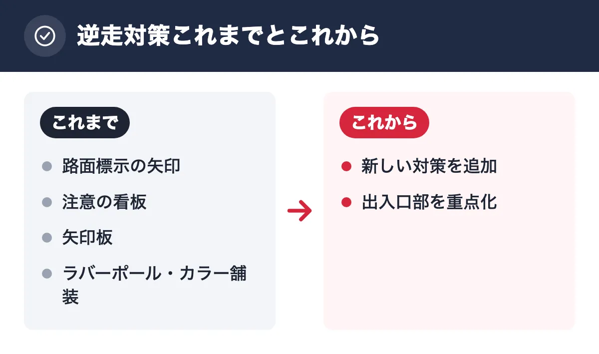逆走対策これまでとこれから。これまで:路面標示の矢印/注意の看板/矢印板/ラバーポール・カラー舗装。これから:新しい対策を追加/出入口部を重点化
