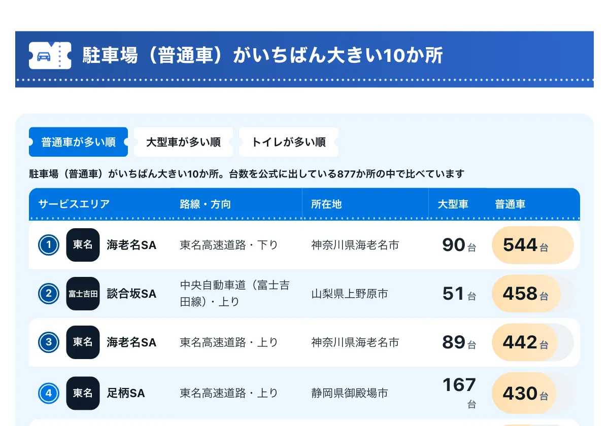 今日どこいく?の「サービスエリアの全国一覧897か所」の画面。全国のサービスエリア897か所の一覧