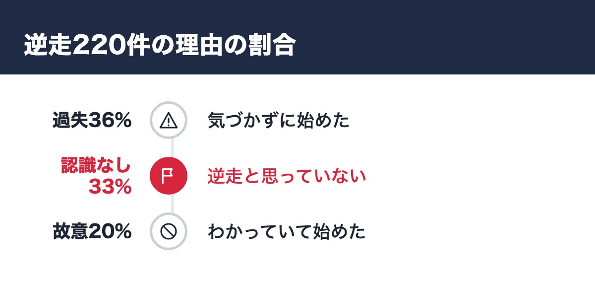 逆走220件の理由の割合。過失36% 気づかずに始めた/認識なし33% 逆走と思っていない/故意20% わかっていて始めた