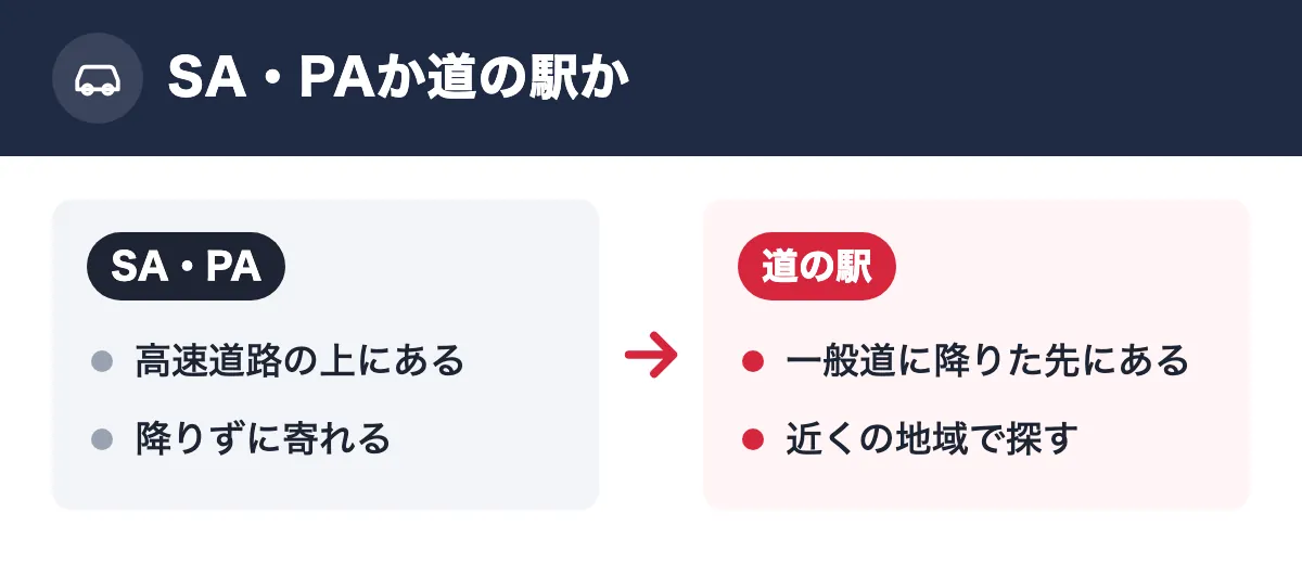 SA・PAか道の駅か。SA・PA:高速道路の上にある/降りずに寄れる。道の駅:一般道に降りた先にある/近くの地域で探す
