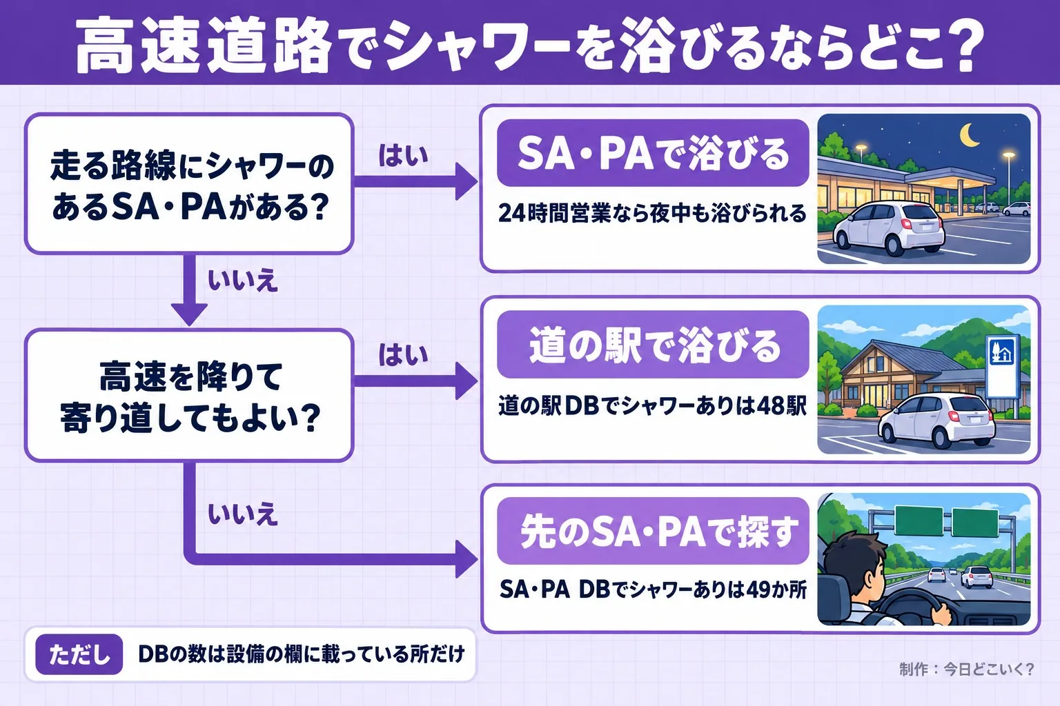 高速道路でシャワーを浴びるならどこ?。走る路線にシャワーのあるSA・PAがある?。高速を降りて寄り道してもよい?。SA・PAで浴びる。24時間営業なら夜中も浴びられる。道の駅で浴びる。道の駅DBでシャワーありは48駅。先のSA・PAで探す。SA・PA DBでシャワーありは49か所。ただし DBの数は設備の欄に載っている所だけ。今日どこいく?が作ったイラスト図解(はい/いいえの判定)