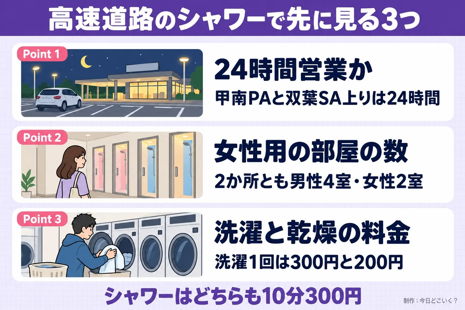 高速道路のシャワーで先に見る3つ。Point 1。24時間営業か。甲南PAと双葉SA上りは24時間。Point 2。女性用の部屋の数。2か所とも男性4室・女性2室。Point 3。洗濯と乾燥の料金。洗濯1回は300円と200円。シャワーはどちらも10分300円。今日どこいく?が作ったイラスト図解(Point①②③の縦積み(各行に絵))