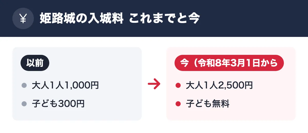姫路城の入城料 これまでと今。以前:大人1人1,000円/子ども300円。今(令和8年3月1日から):大人1人2,500円/子ども無料