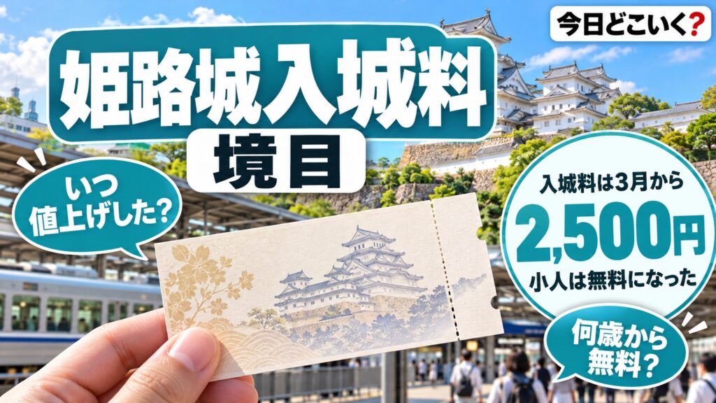 姫路城へ電車で行くなら三宮から約40分・入城料は一般2,500円に 図の中の文字: 入城料は3月から、2,500円、小人は無料になった、いつ値上げした?、何歳から無料?