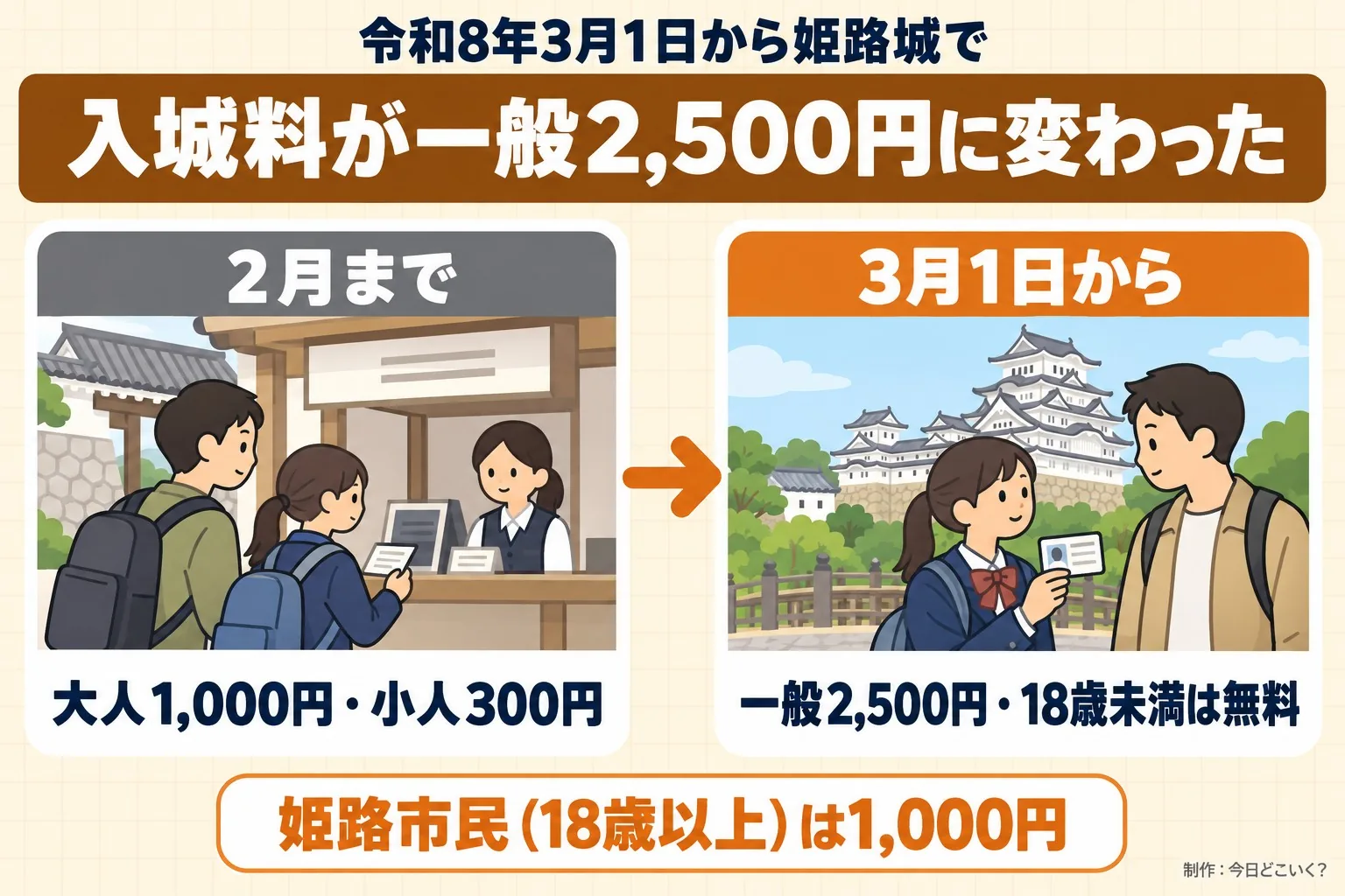 令和8年3月1日から姫路城で。入城料が一般2,500円に変わった。2月まで。大人1,000円・小人300円。3月1日から。一般2,500円・18歳未満は無料。姫路市民(18歳以上)は1,000円。今日どこいく?が作ったイラスト図解(前と後の場面)