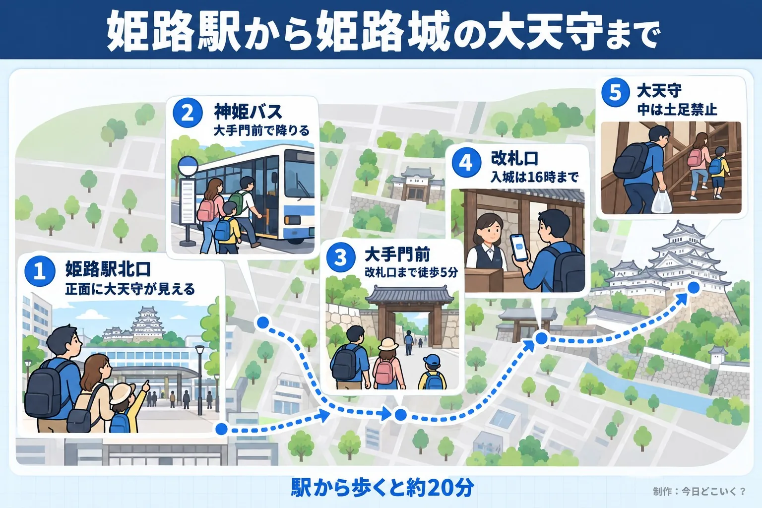 姫路駅から姫路城の大天守まで。姫路駅北口。正面に大天守が見える。神姫バス。大手門前で降りる。大手門前。改札口まで徒歩5分。改札口。入城は16時まで。大天守。中は土足禁止。駅から歩くと約20分。今日どこいく?が作ったイラスト図解(空港の動線図)