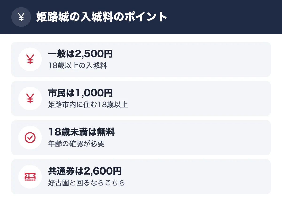 姫路城の入城料のポイント。一般は2,500円 18歳以上の入城料/市民は1,000円 姫路市内に住む18歳以上/18歳未満は無料 年齢の確認が必要/共通券は2,600円 好古園と回るならこちら