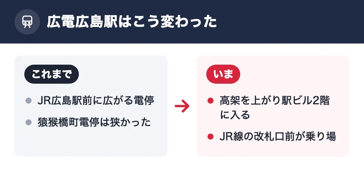 広電広島駅はこう変わった。これまで:JR広島駅前に広がる電停/猿猴橋町電停は狭かった。いま:高架を上がり駅ビル2階に入る/JR線の改札口前が乗り場