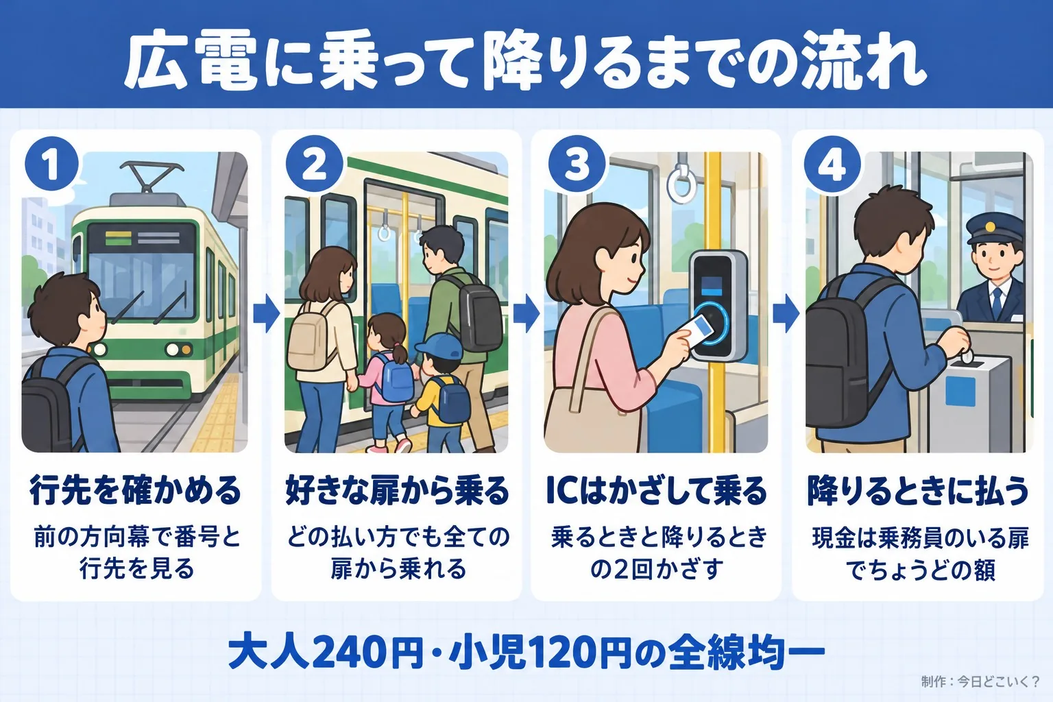 広電に乗って降りるまでの流れ。行先を確かめる。前の方向幕で番号と行先を見る。好きな扉から乗る。どの払い方でも全ての扉から乗れる。ICはかざして乗る。乗るときと降りるときの2回かざす。降りるときに払う。現金は乗務員のいる扉でちょうどの額。大人240円・小児120円の全線均一。今日どこいく?が作ったイラスト図解(横並びの手順コマ)
